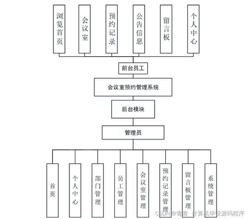 基于SSM的Web会议室预约管理系统设计与实现（附源码）